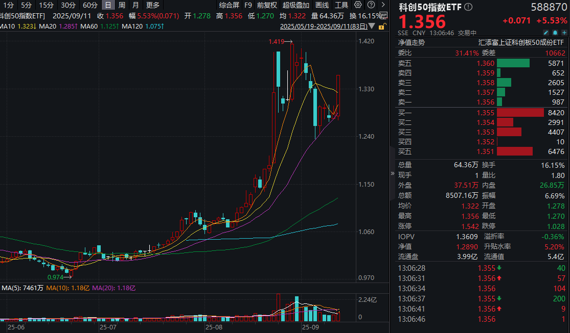 科创板大爆发，海光信息20CM涨停，寒武纪涨超10%！科创50指数ETF(588870)大涨5.53%！机构：三维共振，AI科技主线地位不变