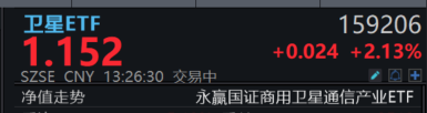 “通信+算力+数据”，卫星通信行业加速升级！卫星ETF(159206)涨超2%，近五日净流入超2.4亿元