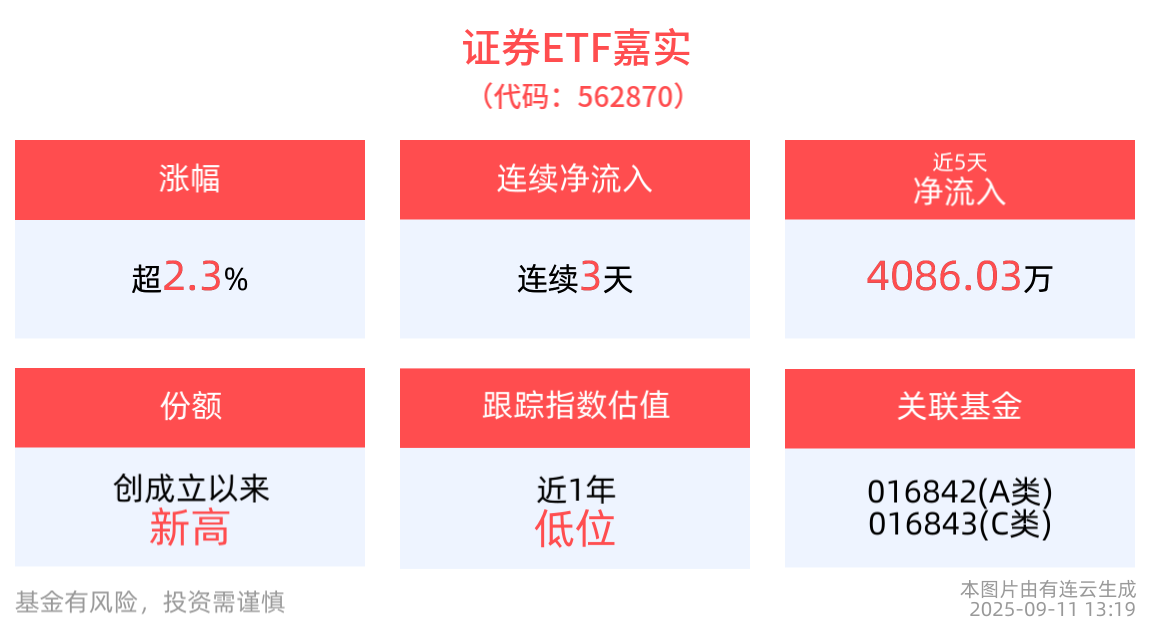 证券ETF嘉实(562870)红盘向上涨超2%，机构：券商板块长期投资价值逐渐凸显