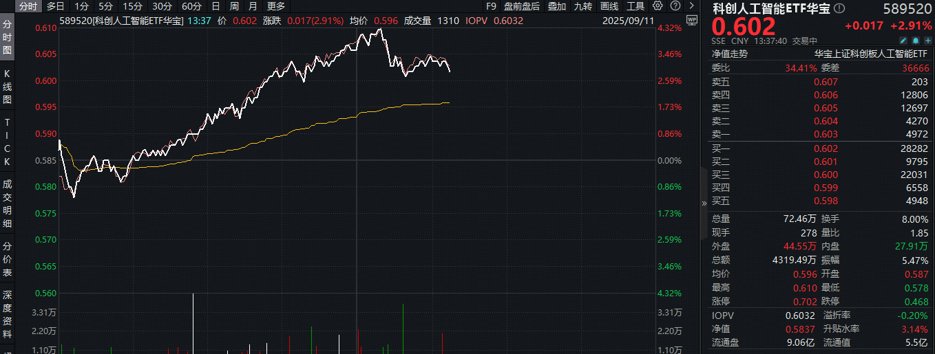 ETF盘中资讯|寒武纪涨超9%！甲骨文获天量算力大单，国产AI迎机遇！科创人工智能ETF（589520）盘中猛拉4.2%