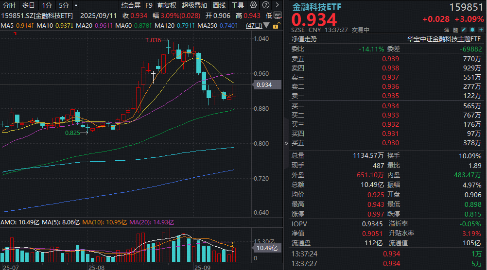 ETF盘中资讯|突破横盘整理区间！金融科技ETF（159851）涨超3%，资金抢筹近2亿份，有望开启新一轮行情？