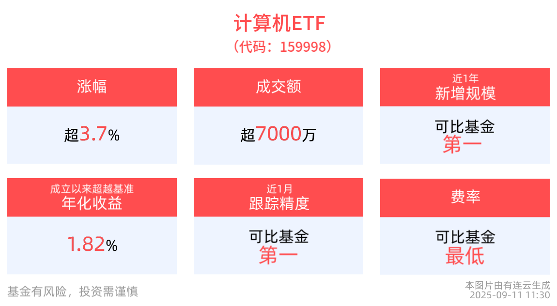 全球首富易主！甲骨文获3000亿大单引爆市场，计算机ETF(159998)拉升涨近4%，云计算ETF沪港深(517390)连续3日“吸金”