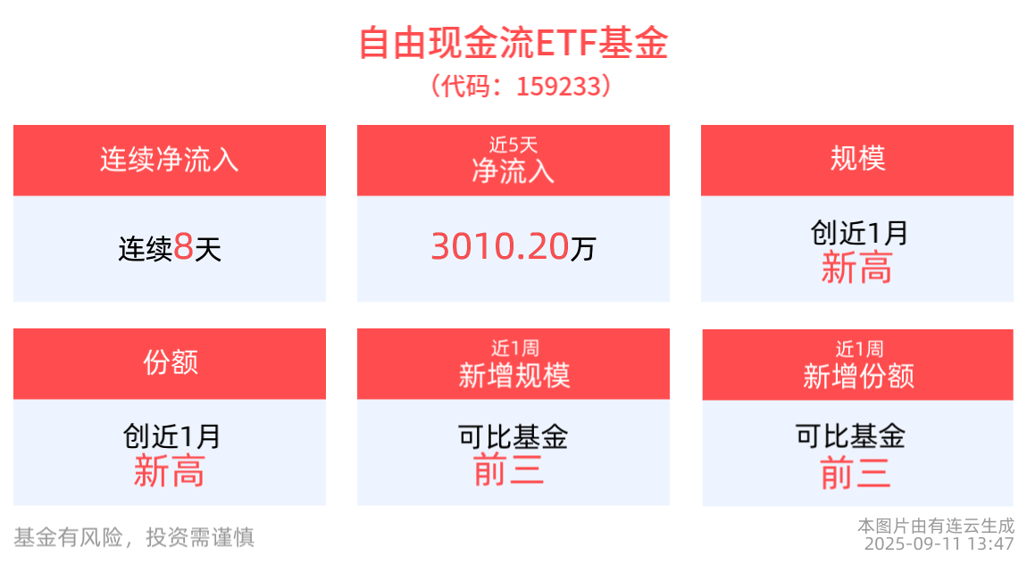 资金连续8天净流入，涨幅接近1%，自由现金流ETF基金备受关注