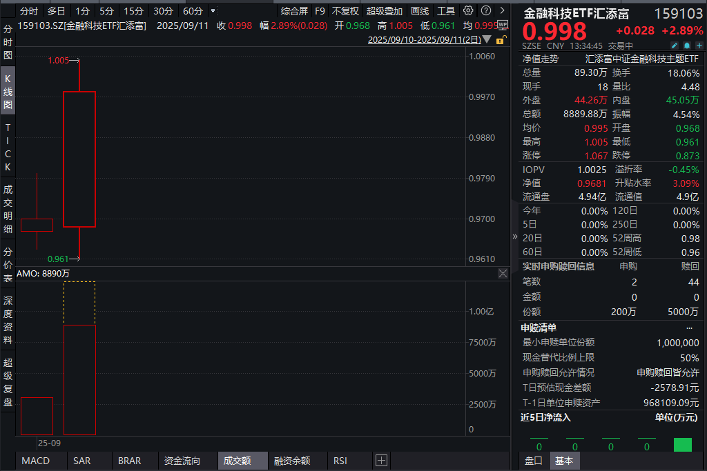指南针大涨超8%，A股“新旗手”金融科技ETF汇添富(159103)上市次日爆量涨超2%！当下为何要重视金融科技？机构火线解读