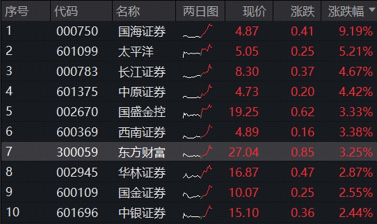 ETF盘中资讯|牛市再掀主升浪，“旗手”同步发力，300亿顶流券商ETF（512000）上探3%，机构喊话2倍PB