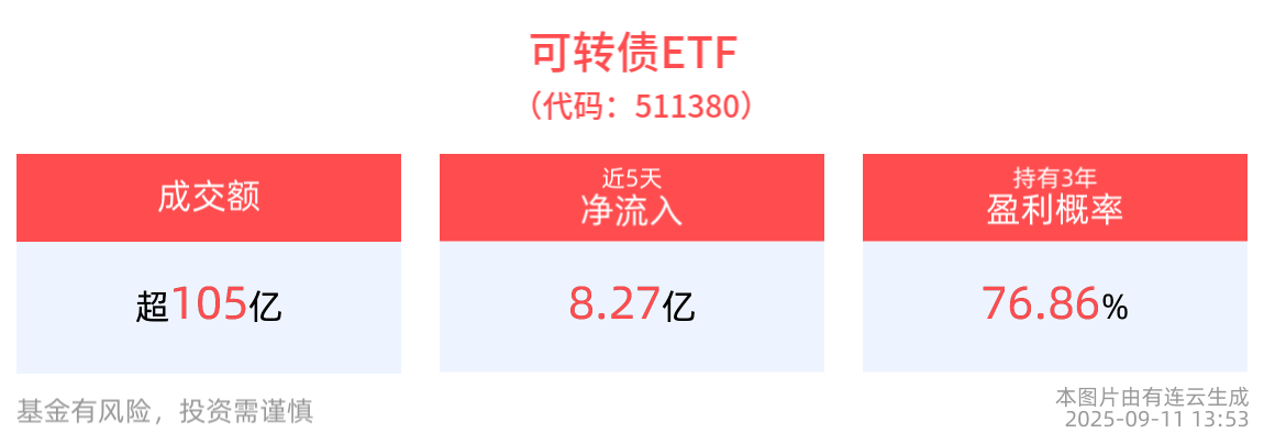 阿里巴巴拟发行可转债筹资约32亿美元，可转债ETF(511380)盘中一度涨超1%，近5日合计“吸金”8.27亿元