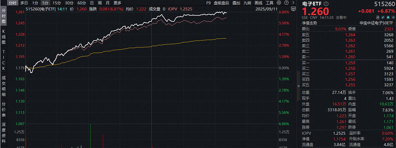 ETF盘中资讯|燃炸！海光信息等9股涨停！成份股囊括“纪连海”的电子ETF（515260）暴拉6%！后市有望迎来大级别行情？
