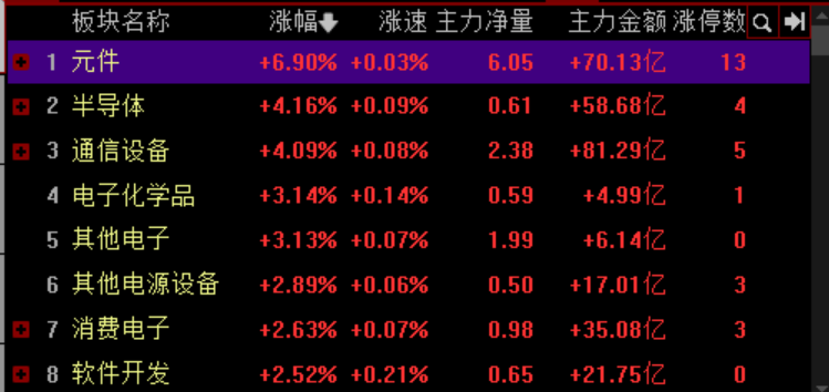 算力硬件成 A 股 “明星赛道”！CPO、半导体股强势领涨