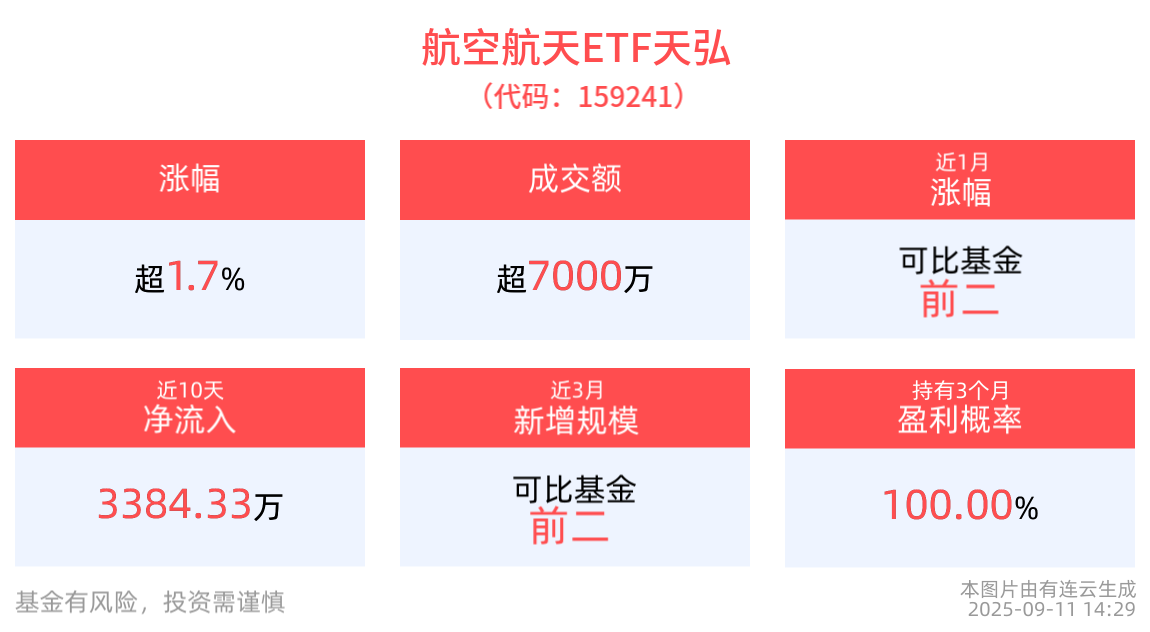 走势渐入佳境！含航量最高的航空航天ETF天弘(159241)午后涨近2%，低空经济发展进入加速阶段