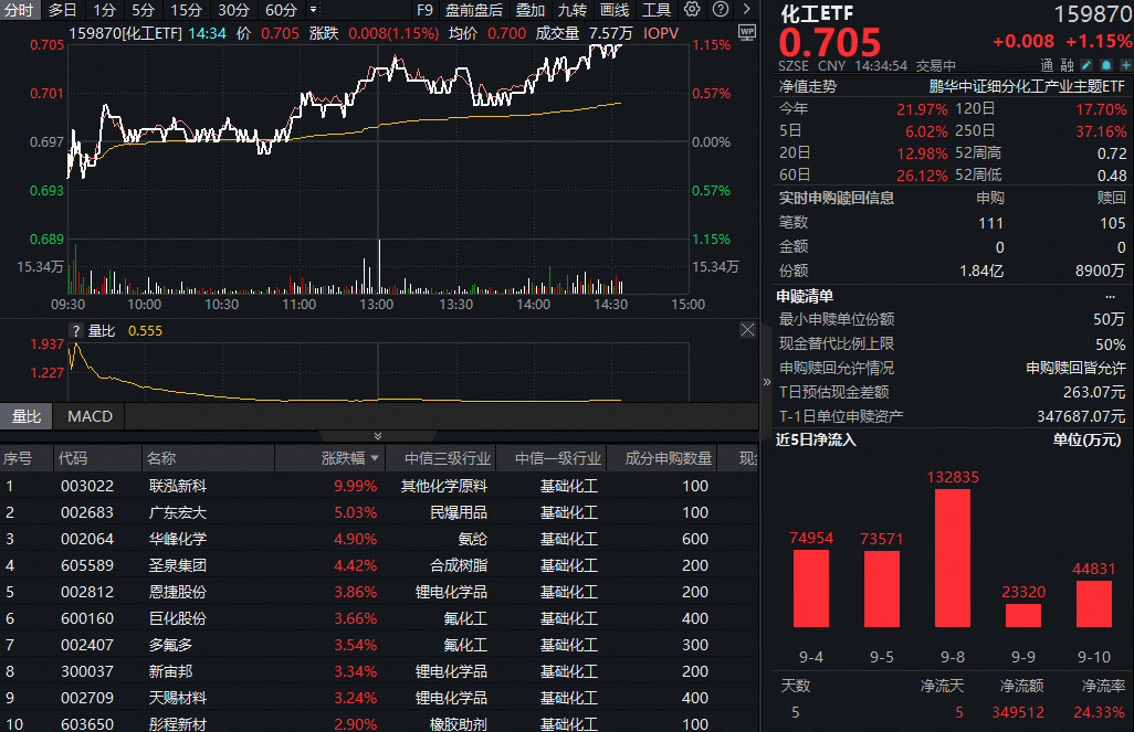 ETF盘中资讯|化工板块午后拉升，联泓新科强势封板！化工ETF（516020）涨超1%！