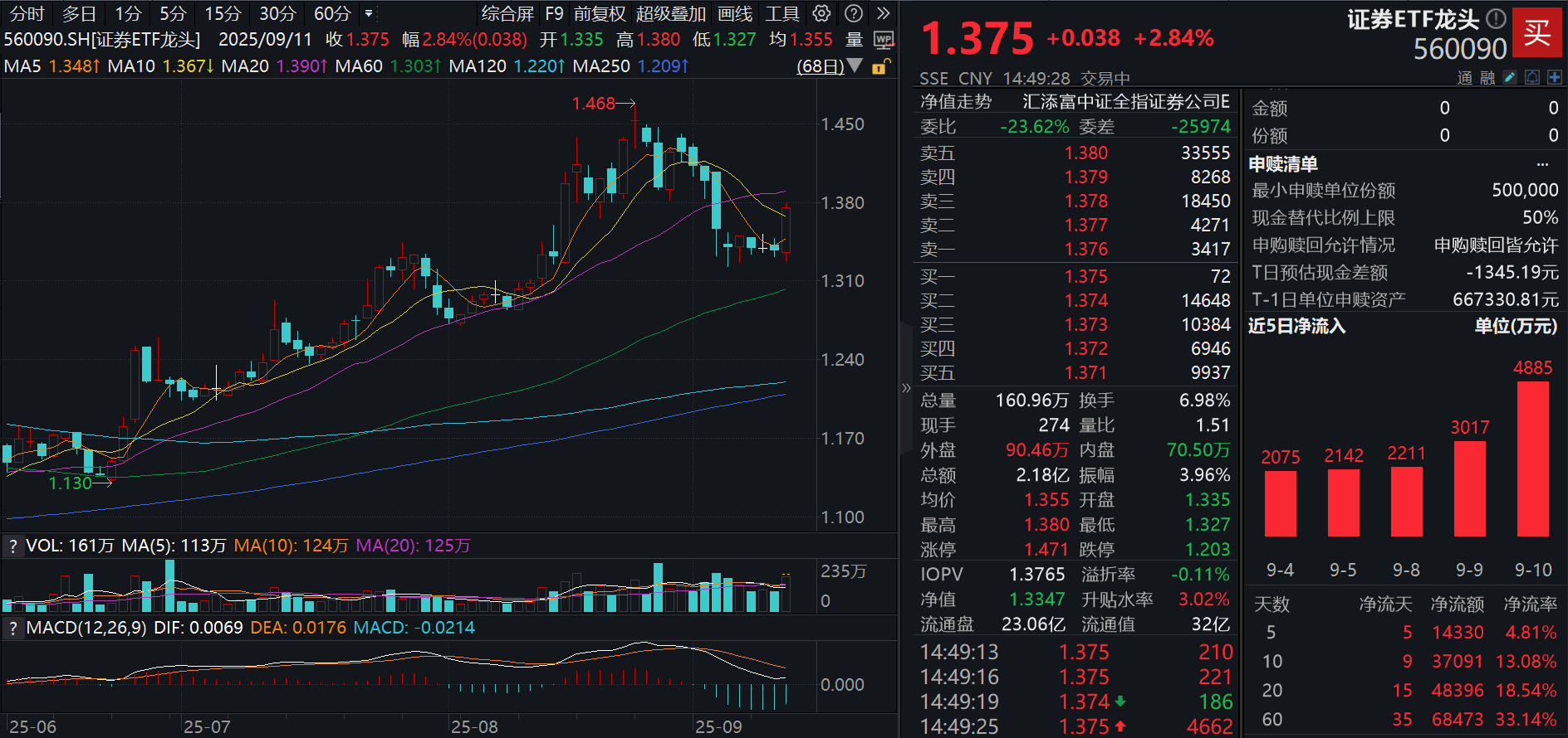 沪指涨超1.6%，两市成交额连续连续22日超2万亿元！证券ETF龙头(560090)大涨3%，近9日连续吸金超3.8亿元！流动性视角，券商板块走到哪了？
