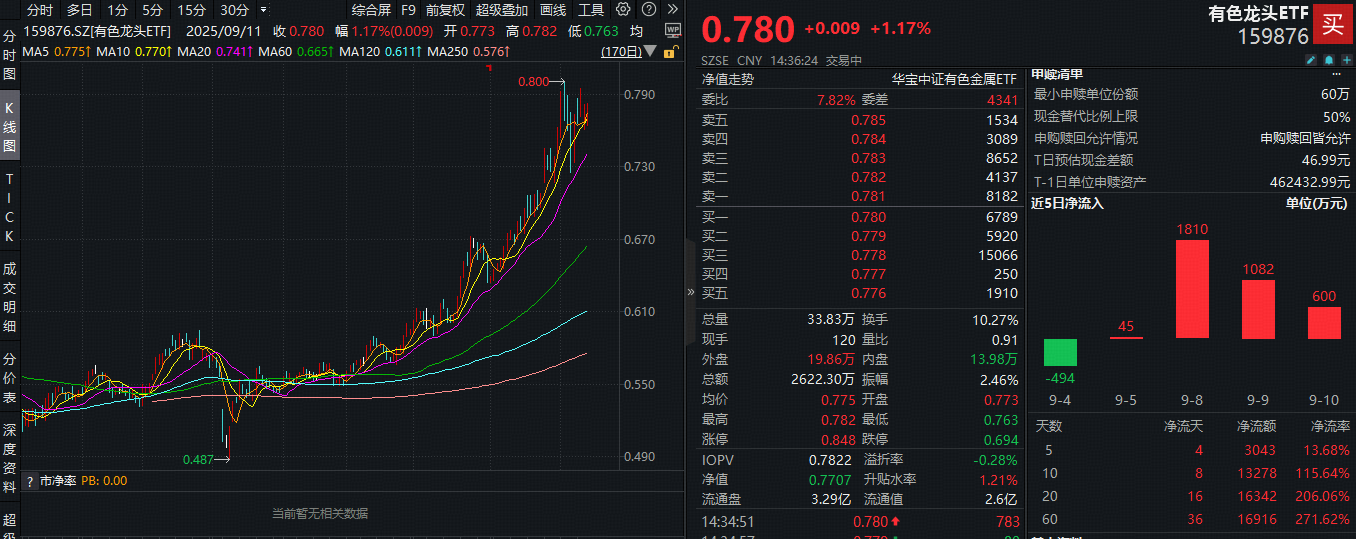 ETF盘中资讯|资金抢筹！美联储降息预期+“反内卷”政策利好，有色龙头ETF（159876）盘中拉升1.3%，近4日连续吸金！