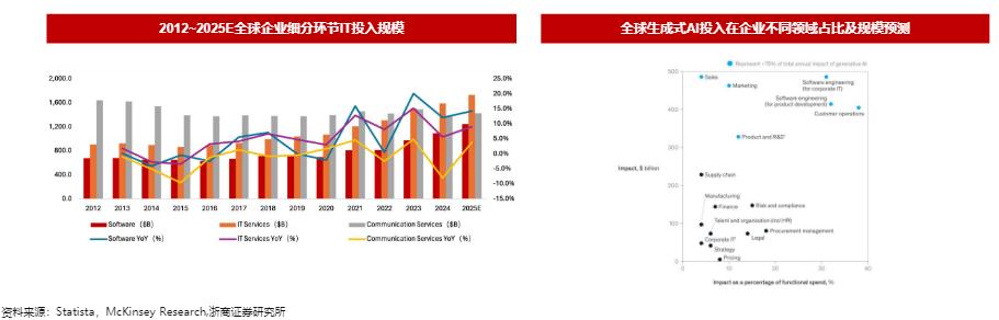 AI应用发展深化下哪些行业有望首先受益？