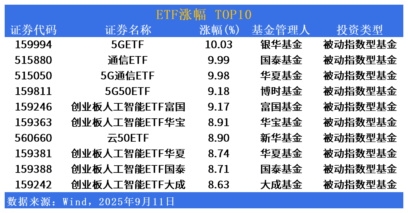 ETF市场日报 | 5G、芯片相关ETF狂飙！14家基金公司明日开启科创债ETF“闪电战”