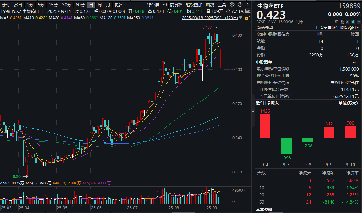 A股创新药大幅回调后收平！生物药ETF(159839)全天净流入2100万份，连续第三天“吸金”！机构：预计2040年中国药物将占FDA批准药物35%