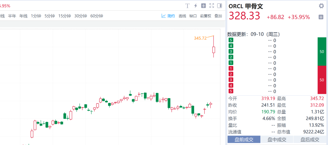 ETF盘中资讯|甲骨文史诗级暴涨，带火了这只ETF