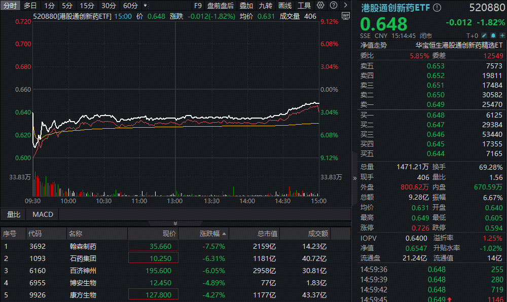 ETF盘中资讯|创新药突发大跌，基金经理火线解读！高人气港股通创新药ETF（520880）全天高溢价，买点来了？