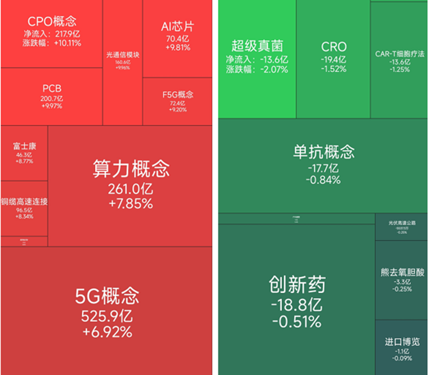 CPO、PCB算力硬件股大涨，28位基金经理发生任职变动