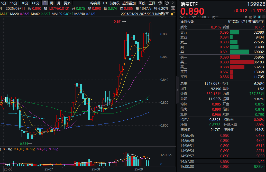 消费进可攻、退可守！消费ETF(159928)再涨1.37%创阶段收盘价新高，交投激增94%，近5日净流入超4.3亿元！港股通消费50ETF(159268)红盘吸金
