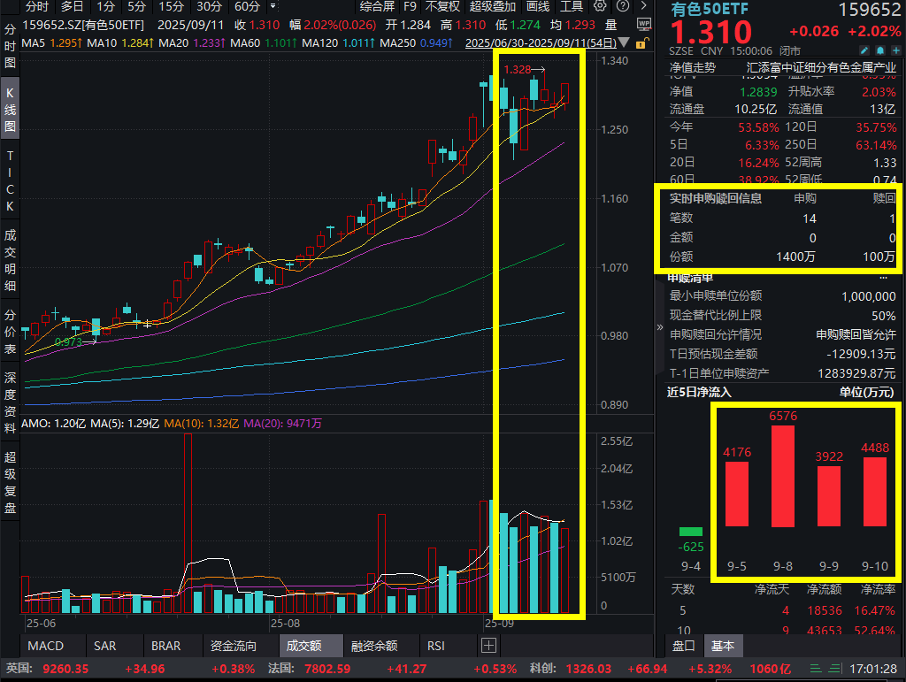 重磅CPI数据今晚来袭！降息预期“高烧不退”，有色50ETF(159652)涨超2%，连续5日吸金超2亿元！有色三大细分金属全面开花逻辑全解析