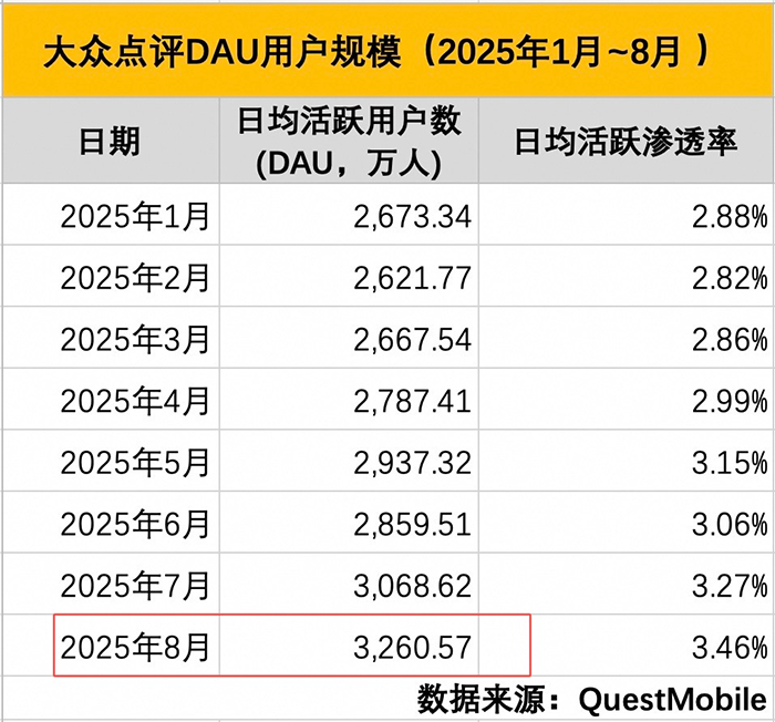 降维打击传统模式，高德以“行为+信用+AI赋能”实现线下服务“信任升维”