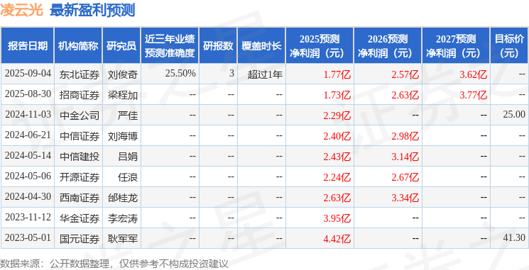凌云光：9月4日接受机构调研，长盛基金、耕霁(上海)投资等多家机构参与