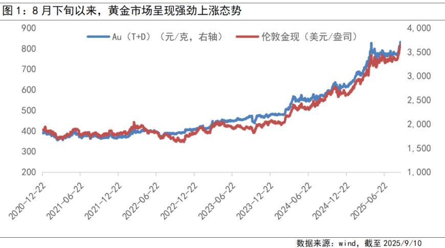 金价为何开启新一轮上涨？