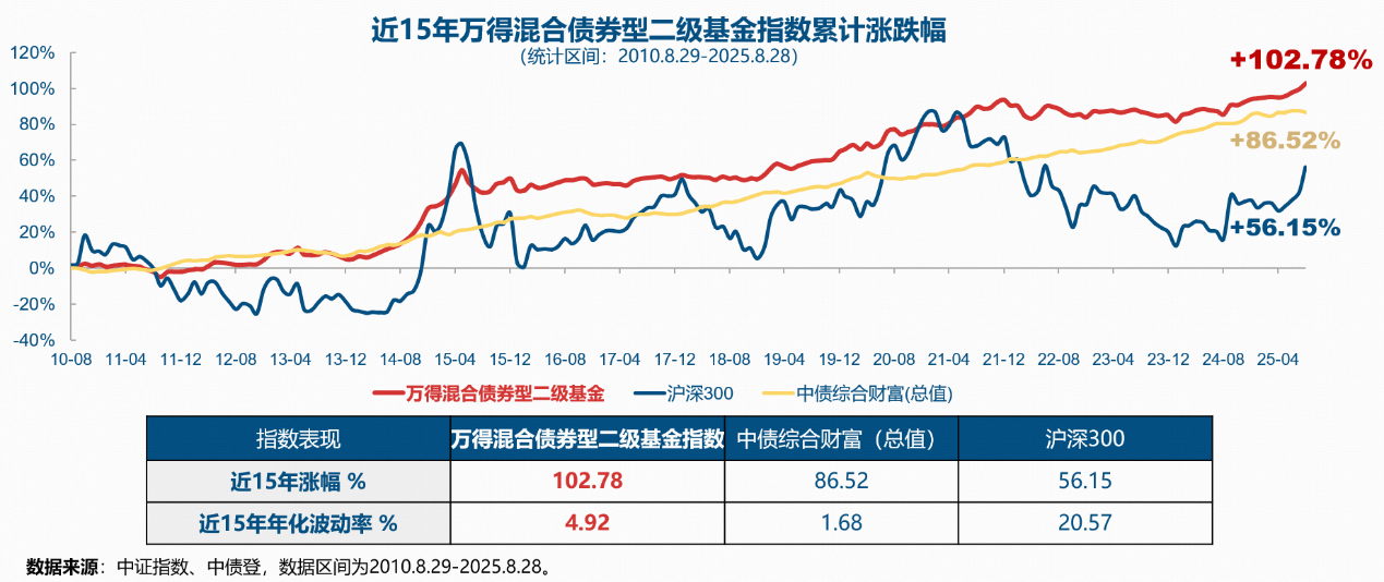 “聪明长钱”3800点怎么投？双“5A”固收大厂新二级债基9.12上线首发