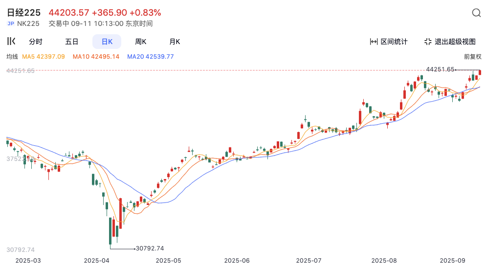 后石破茂时代，日股“涨”声一片？