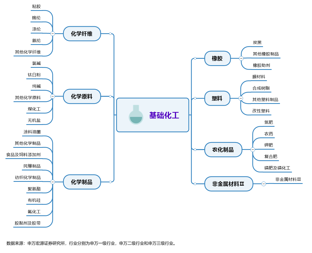 什么值得投之化工行业