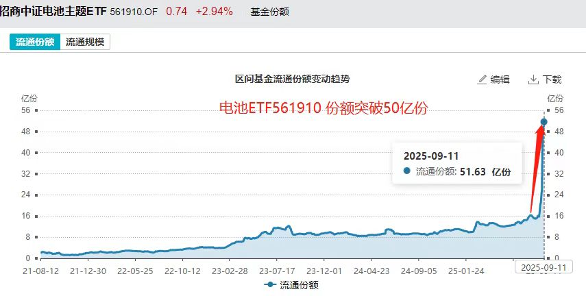 50亿关口！电池ETF(561910)份额激增360%迭创历史新高，固态+储能持续爆发