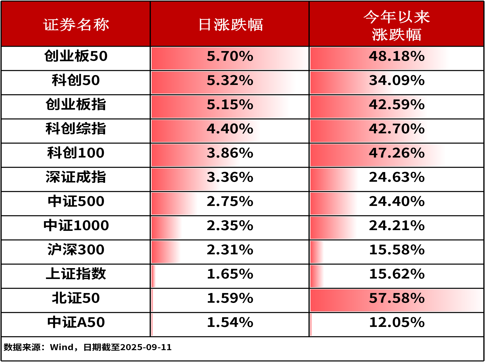 ETF日报|昨日A股三大股指全线上涨，大数据ETF(159739)涨超7%，载板受益涨价带动AI硬件大反攻（0912）