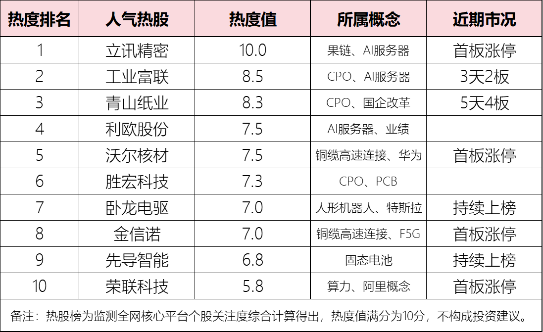 今日十大热股：甲骨文引爆AI浪潮，立讯精密首板涨停领衔，工业富联、胜宏科技、青山纸业持续爆炒，首开股份罕见走出翻倍行情