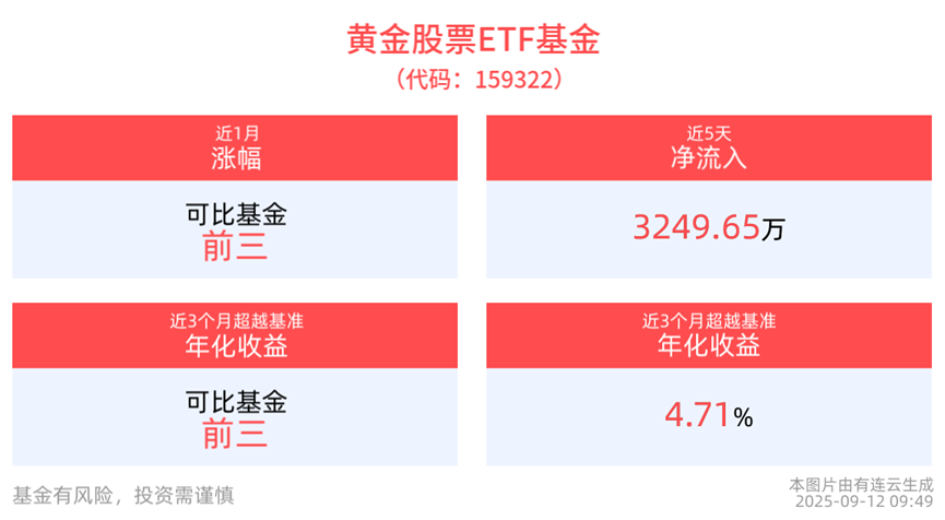 黄金股票ETF基金(159322)持续上行！黄金现货上行趋势放大器备受关注