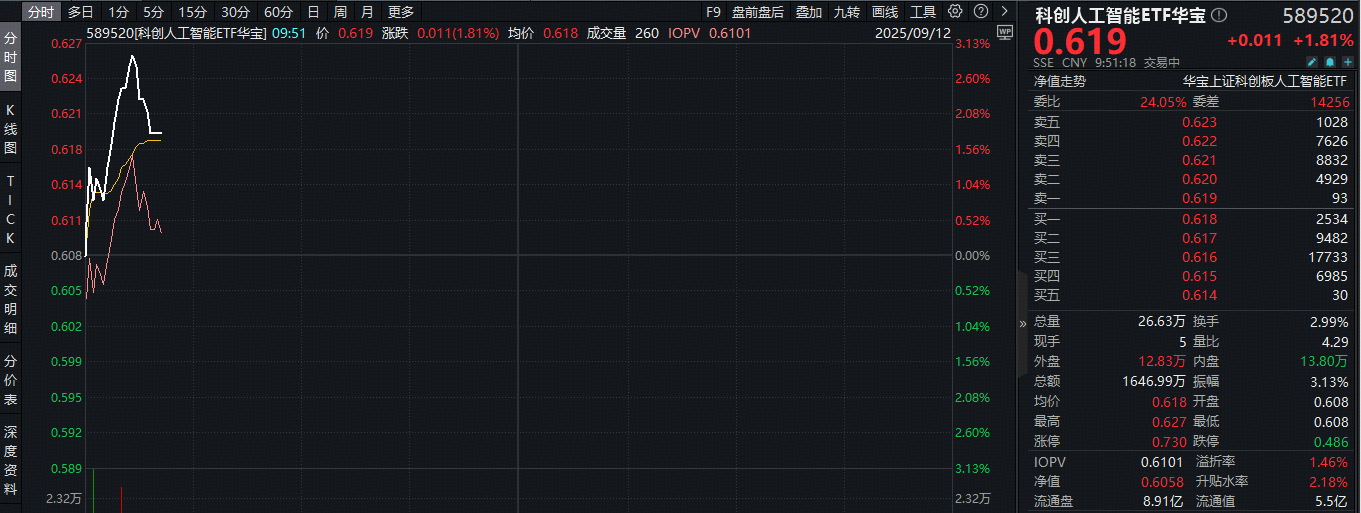 ETF盘中资讯|甲骨文大象起舞，带飞国产算力！芯原股份收购芯来，强化ASIC竞争力！科创人工智能ETF（589520）盘中涨近3%