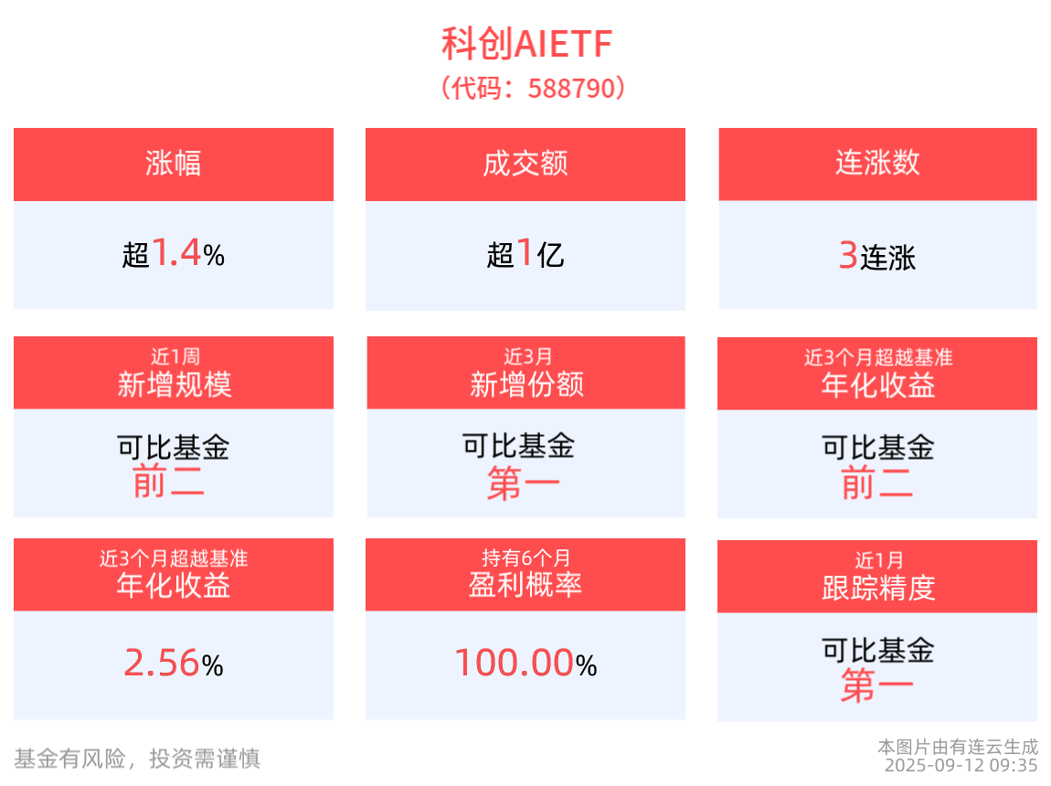 “人工智能+”加速释放强劲动能，科创AIETF(588790)盘初强势涨超3%，芯原股份领涨