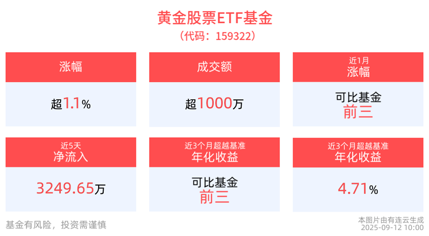 涨超2%！黄金股票ETF基金(159322)持续上行！