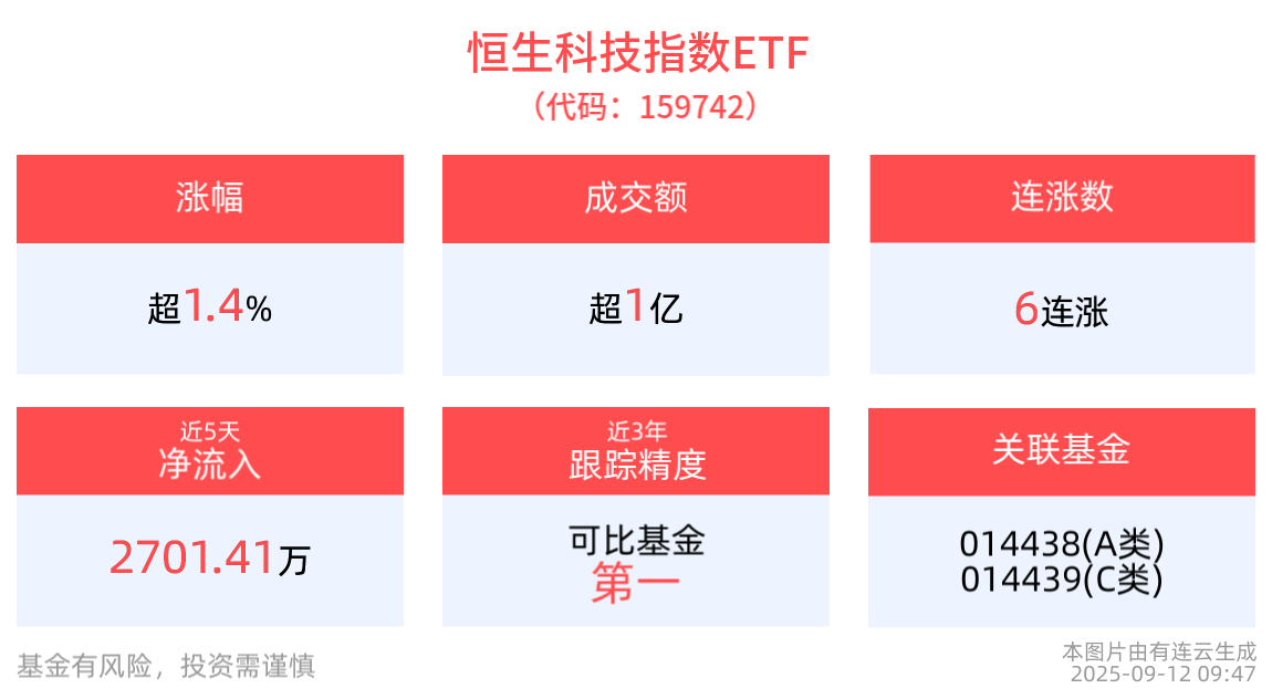 降息预期再度强化，港股互联网ETF(159568)一度涨超2%，阿里巴巴领涨