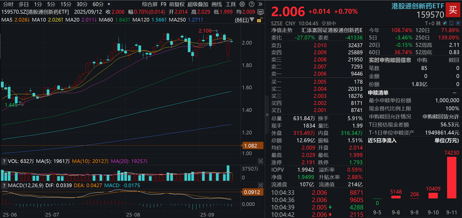 外围扰动后，创新药强势反弹！港股通创新药ETF(159570)涨近1%，昨日疯狂吸金7.42亿元！机构：三重逻辑支撑，中国创新药出海势不可挡！
