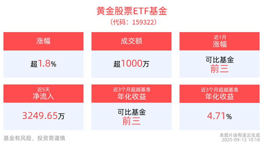 涨幅排名前15%，黄金股票ETF基金(159322)持续上行！