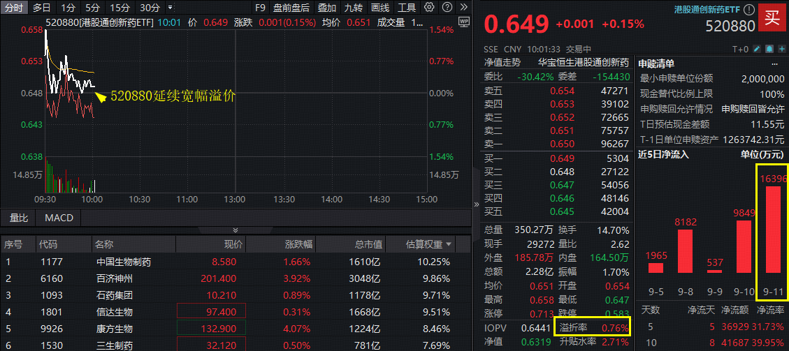 ETF盘中资讯|果然反弹！百济神州、康方生物劲涨超4%！高弹性港股通创新药ETF（520880）溢价不止，亿元级资金成功抄底