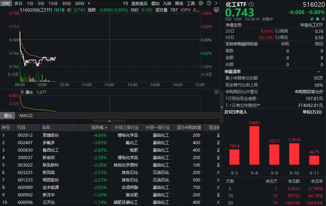 ETF盘中资讯|锂电、氟化工领跌，化工ETF（516020）盘中跌超1%，资金持续加码！机构：化工板块或迎来复苏拐点