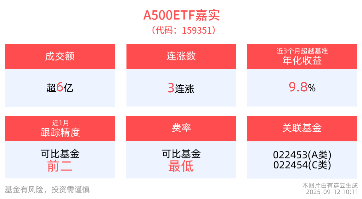 外资积极加仓中国资产，A500ETF嘉实(159351)冲击3连涨！