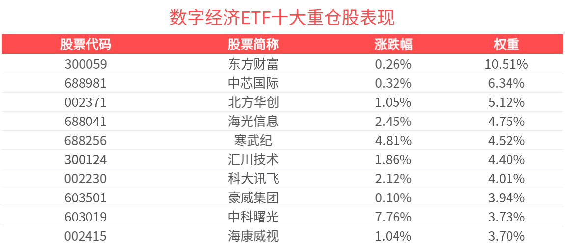 数字经济ETF(560800)盘中涨超1.7%，机构：算力板块仍处于业绩兑现阶段