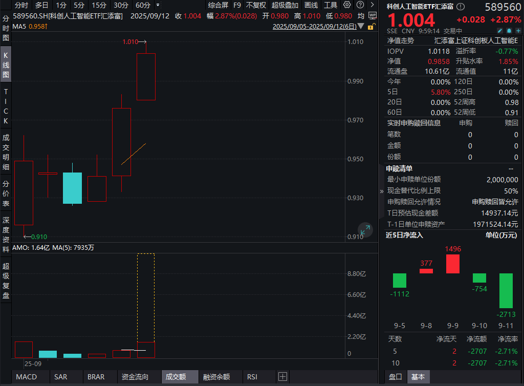 芯原股份复牌大涨超14%，收购补足CPU布局！科创芯片50ETF(588750)、科创人工智能ETF双双涨超2%！全球算力需求爆发，科技重回主线