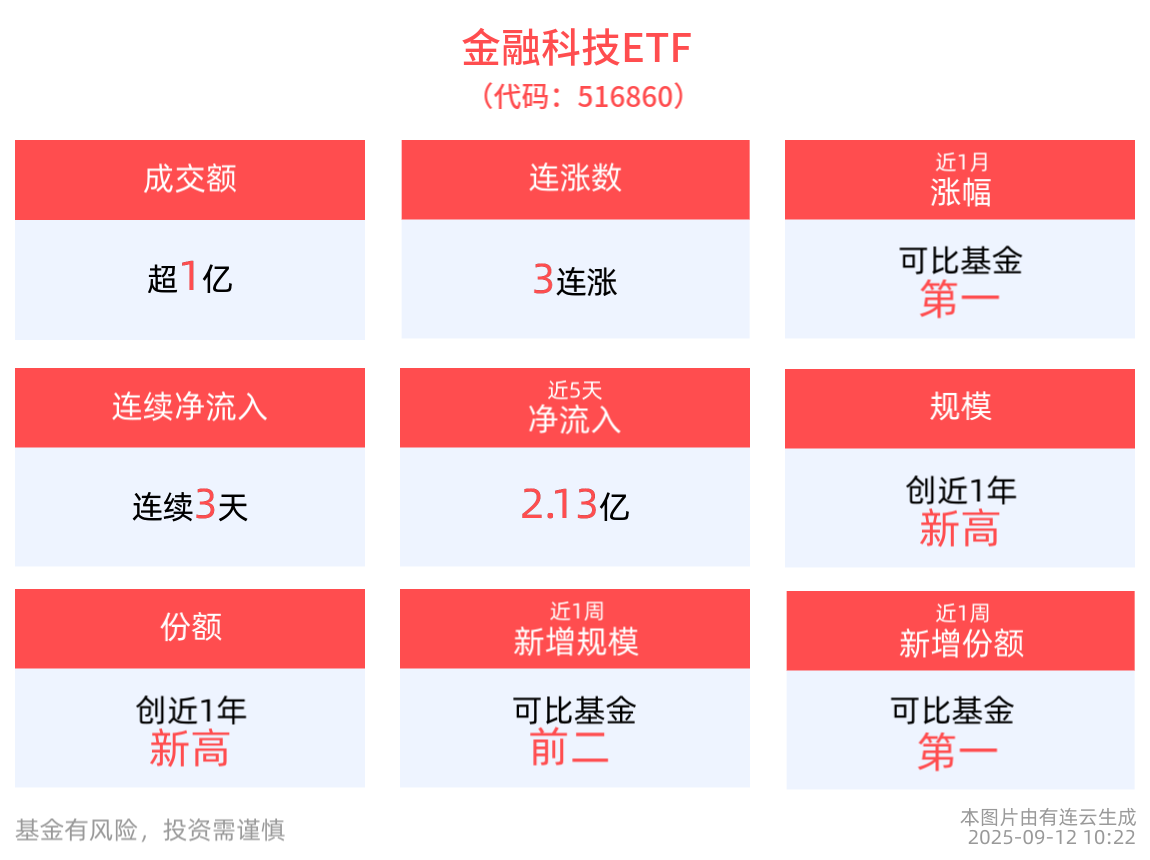 蚂蚁集团CEO首次表态通证经济，金融科技ETF(516860)盘中涨超1.3%，连续3天获资金净流入