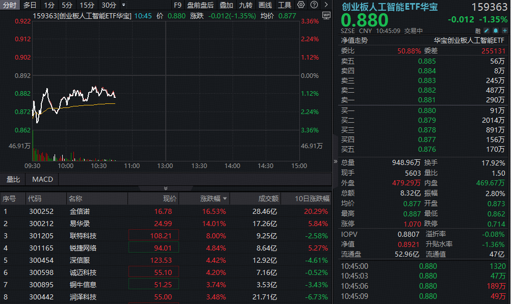 ETF盘中资讯|天孚通信领跌5%，创业板人工智能ETF暴涨后回调蓄势，机构：算力景气优势再次显现，下半年有望继续跑赢