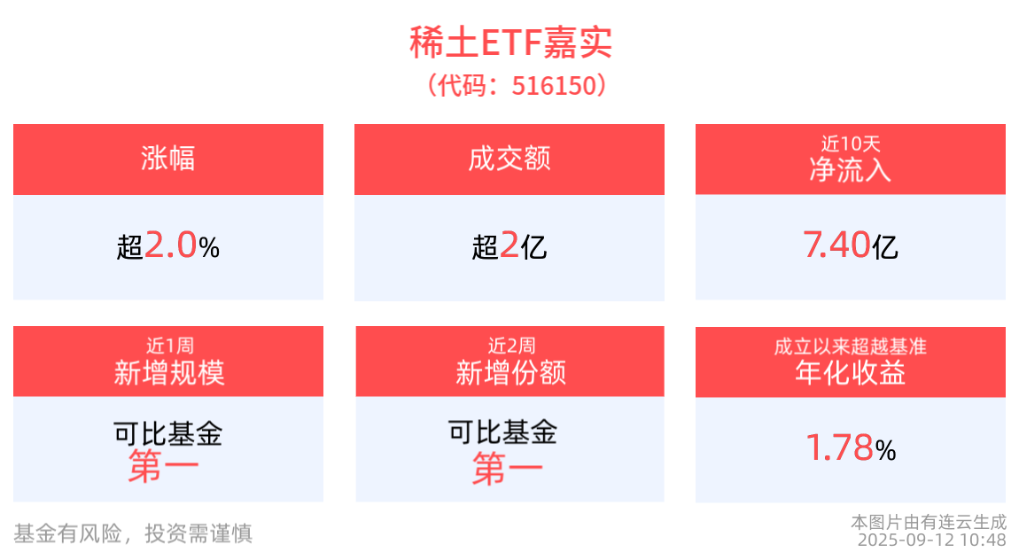 磁材出口量大增，稀土ETF嘉实(516150)盘中涨超2%，成分股卧龙电驱、大洋电机10cm涨停