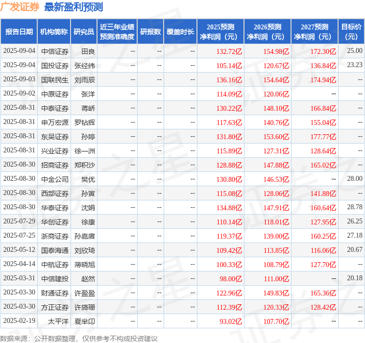 广发证券：9月11日接受机构调研，M&G参与