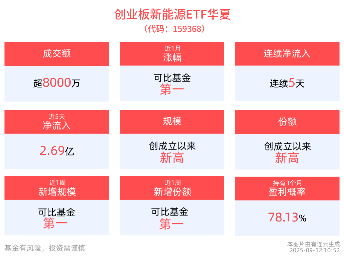 创业板新能源ETF华夏(159368)盘中成交额超9200万元，同类第一